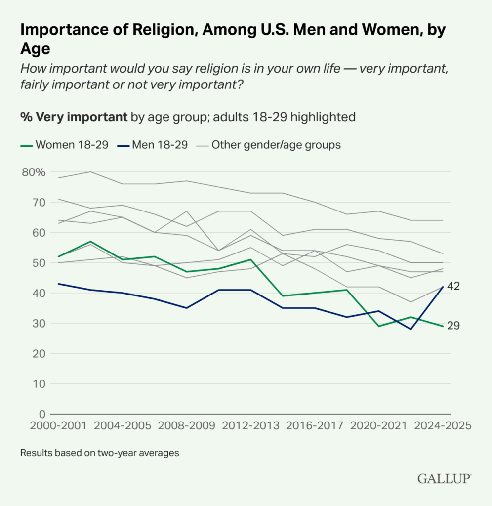 2024-2025 Gallup poll showing increase in young men taking religion seriously 